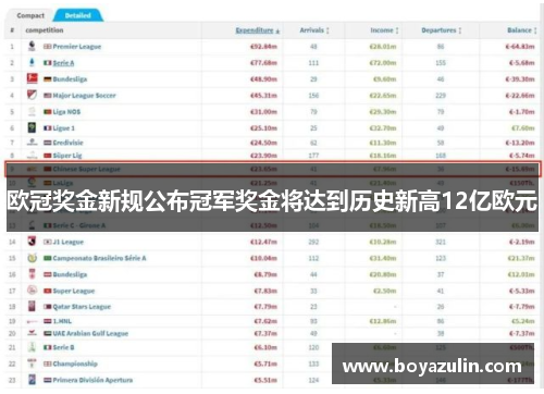 欧冠奖金新规公布冠军奖金将达到历史新高12亿欧元